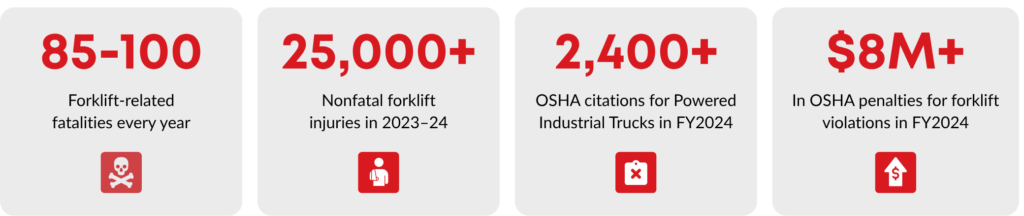 National Forklift Safety Day: Why Operator Training Isn't Optional 1 National Forklift Safety Day Graphic Stats